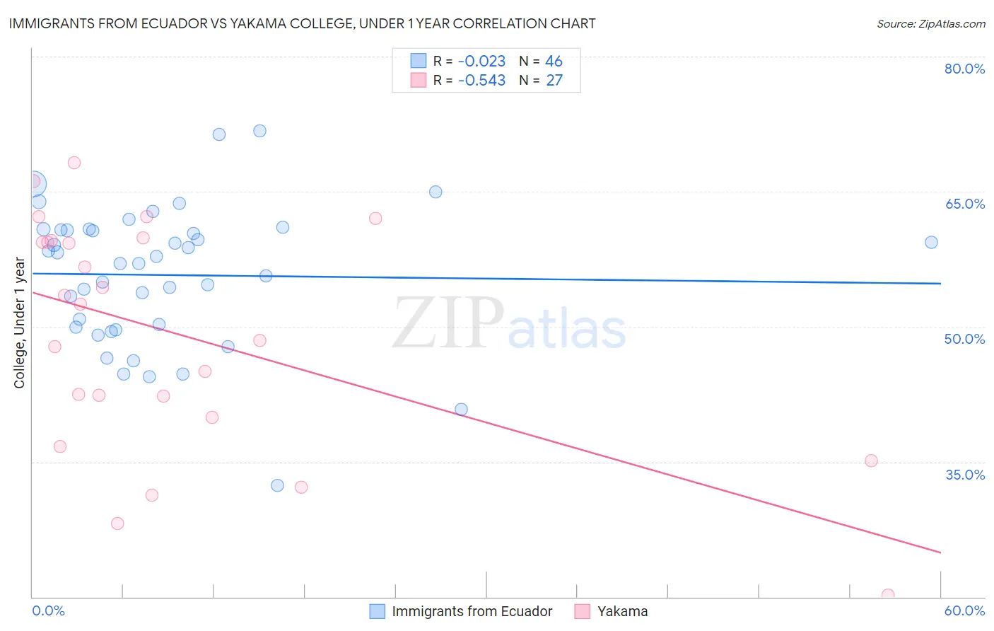 Immigrants from Ecuador vs Yakama College, Under 1 year