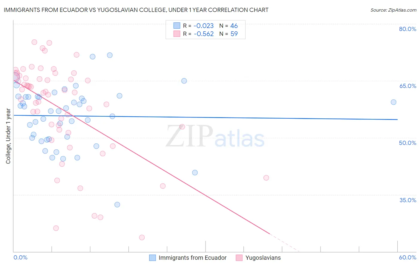 Immigrants from Ecuador vs Yugoslavian College, Under 1 year