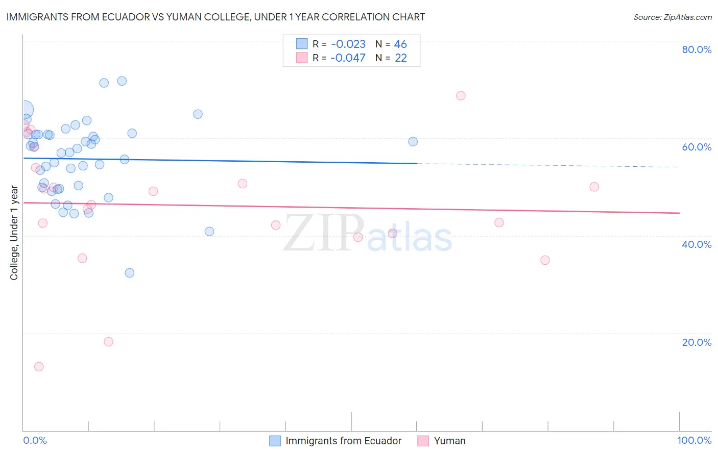 Immigrants from Ecuador vs Yuman College, Under 1 year