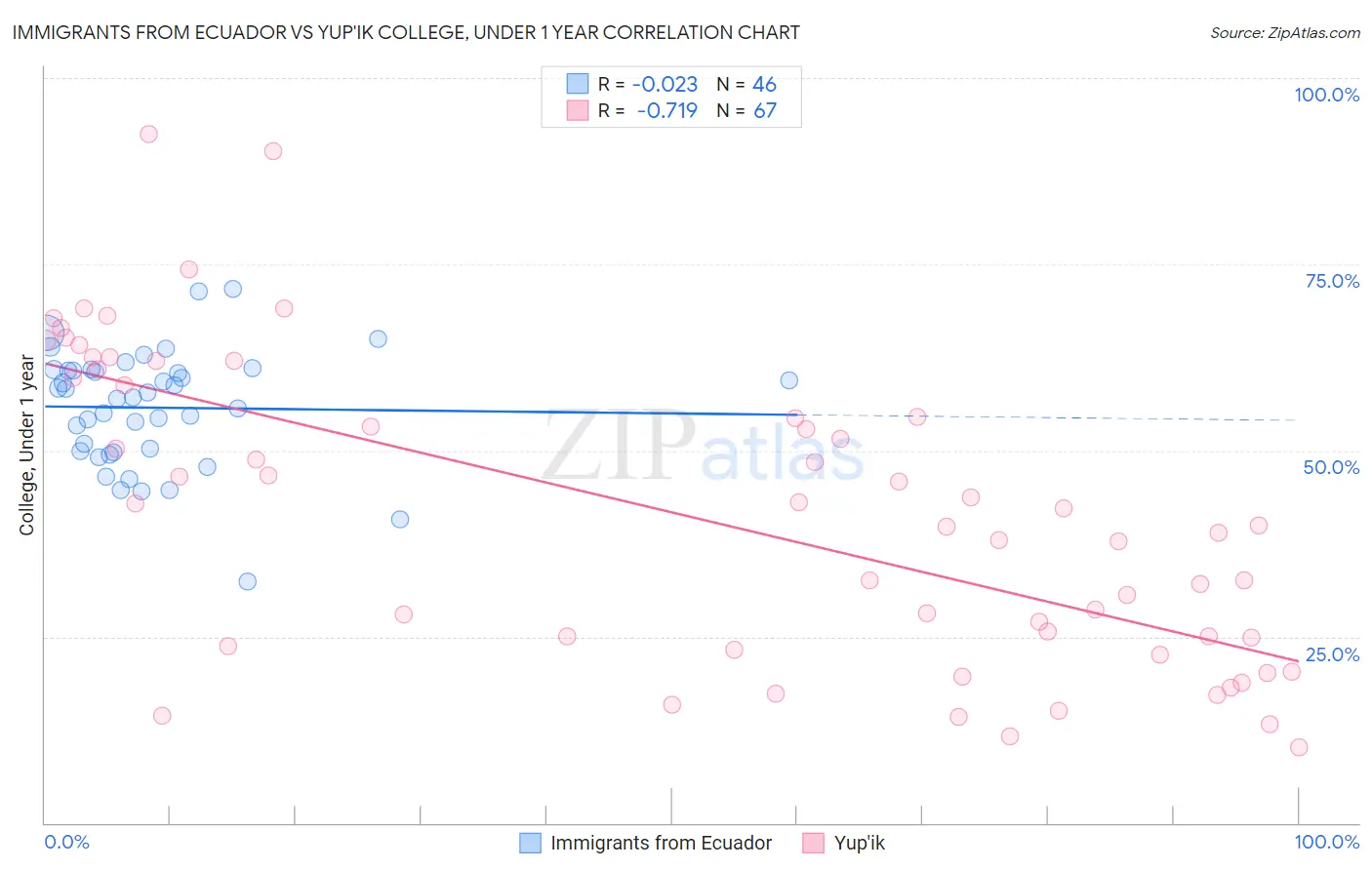 Immigrants from Ecuador vs Yup'ik College, Under 1 year