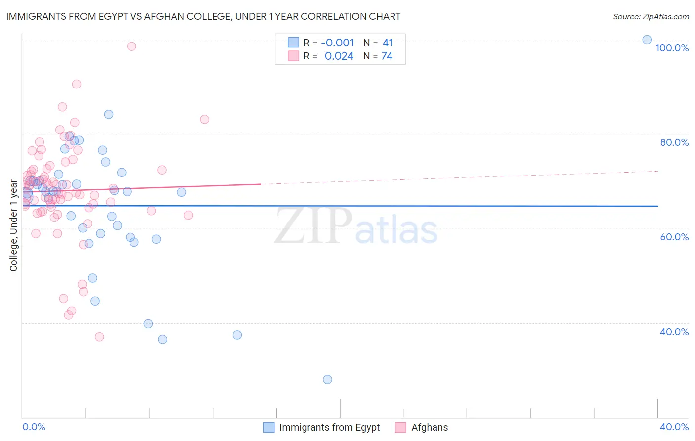 Immigrants from Egypt vs Afghan College, Under 1 year