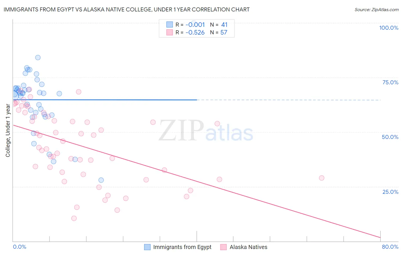 Immigrants from Egypt vs Alaska Native College, Under 1 year