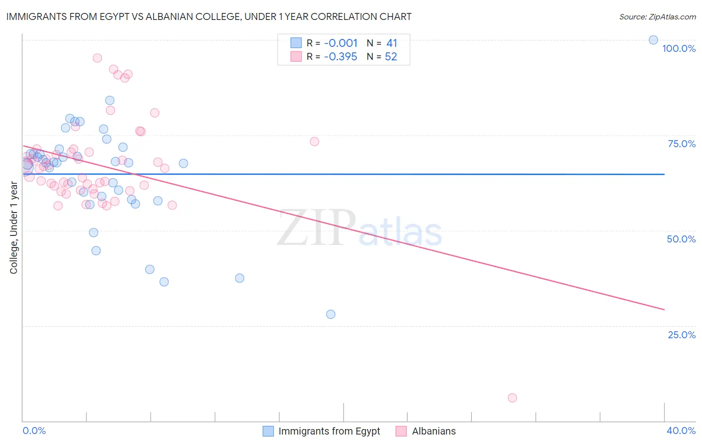 Immigrants from Egypt vs Albanian College, Under 1 year