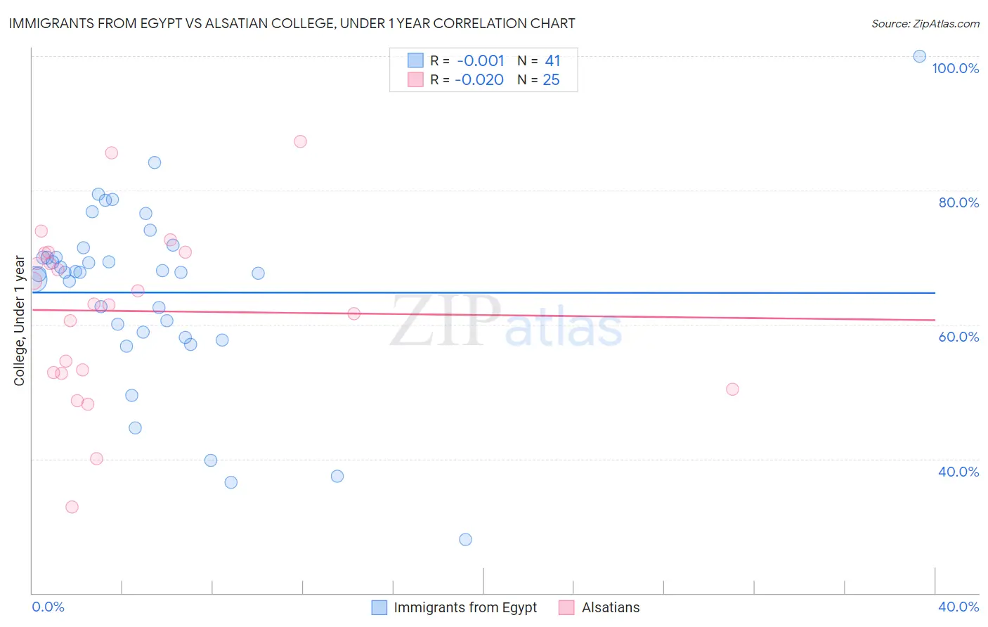 Immigrants from Egypt vs Alsatian College, Under 1 year