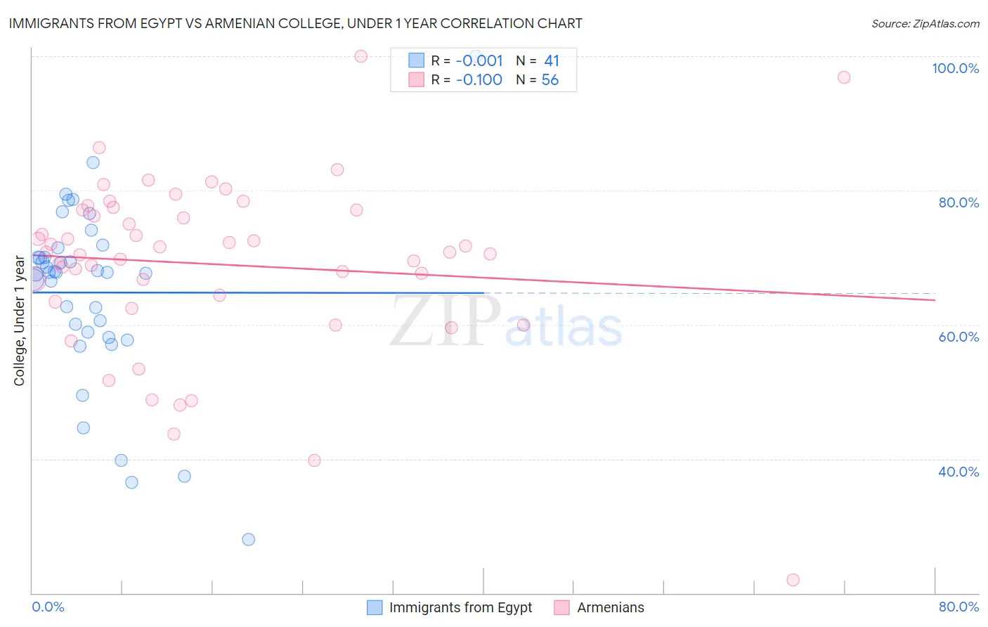 Immigrants from Egypt vs Armenian College, Under 1 year