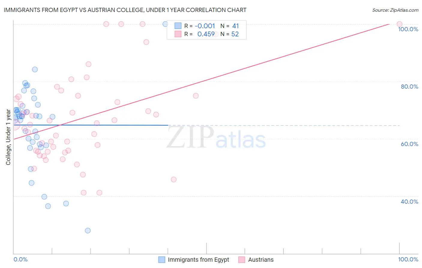 Immigrants from Egypt vs Austrian College, Under 1 year