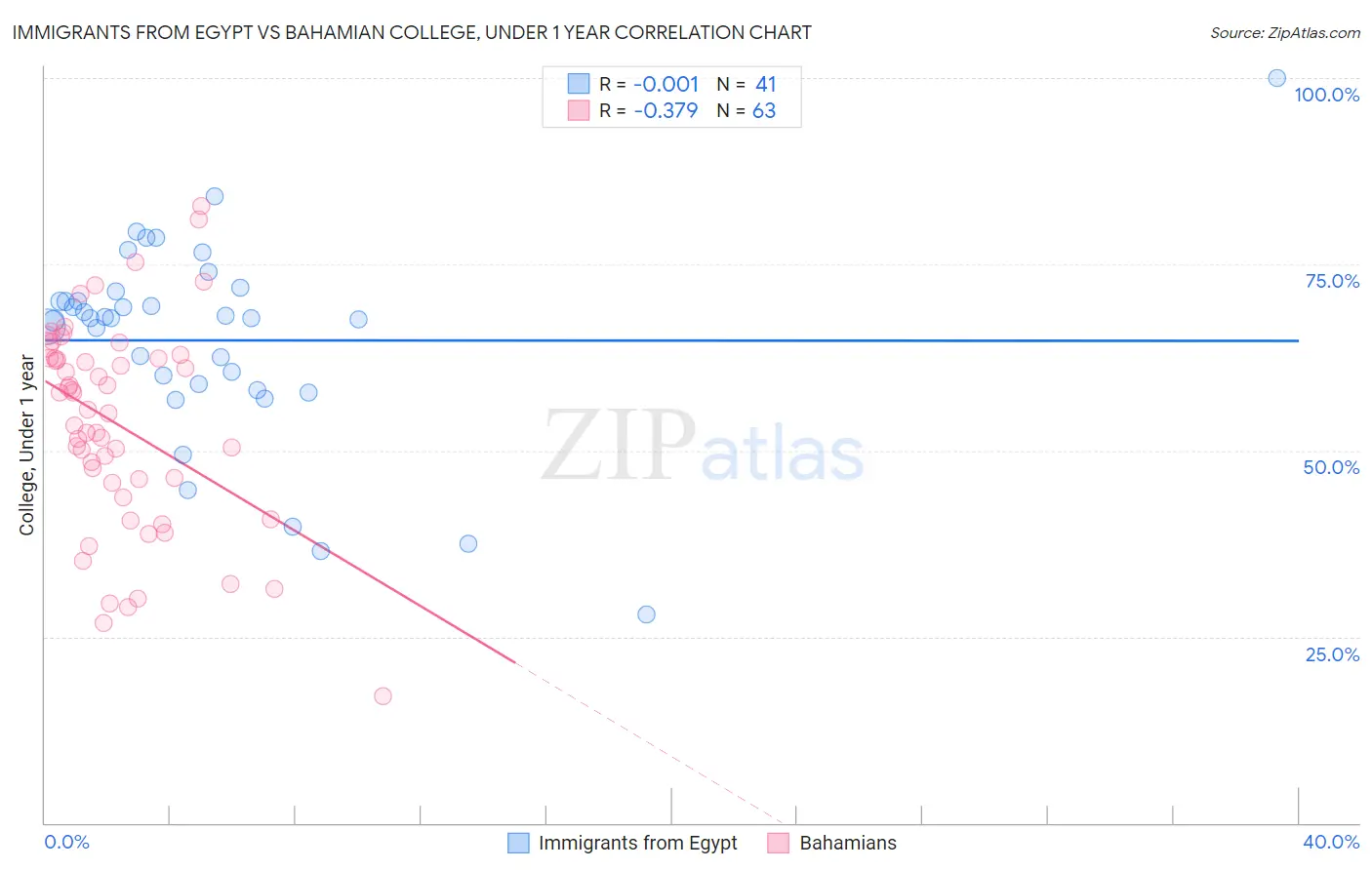 Immigrants from Egypt vs Bahamian College, Under 1 year