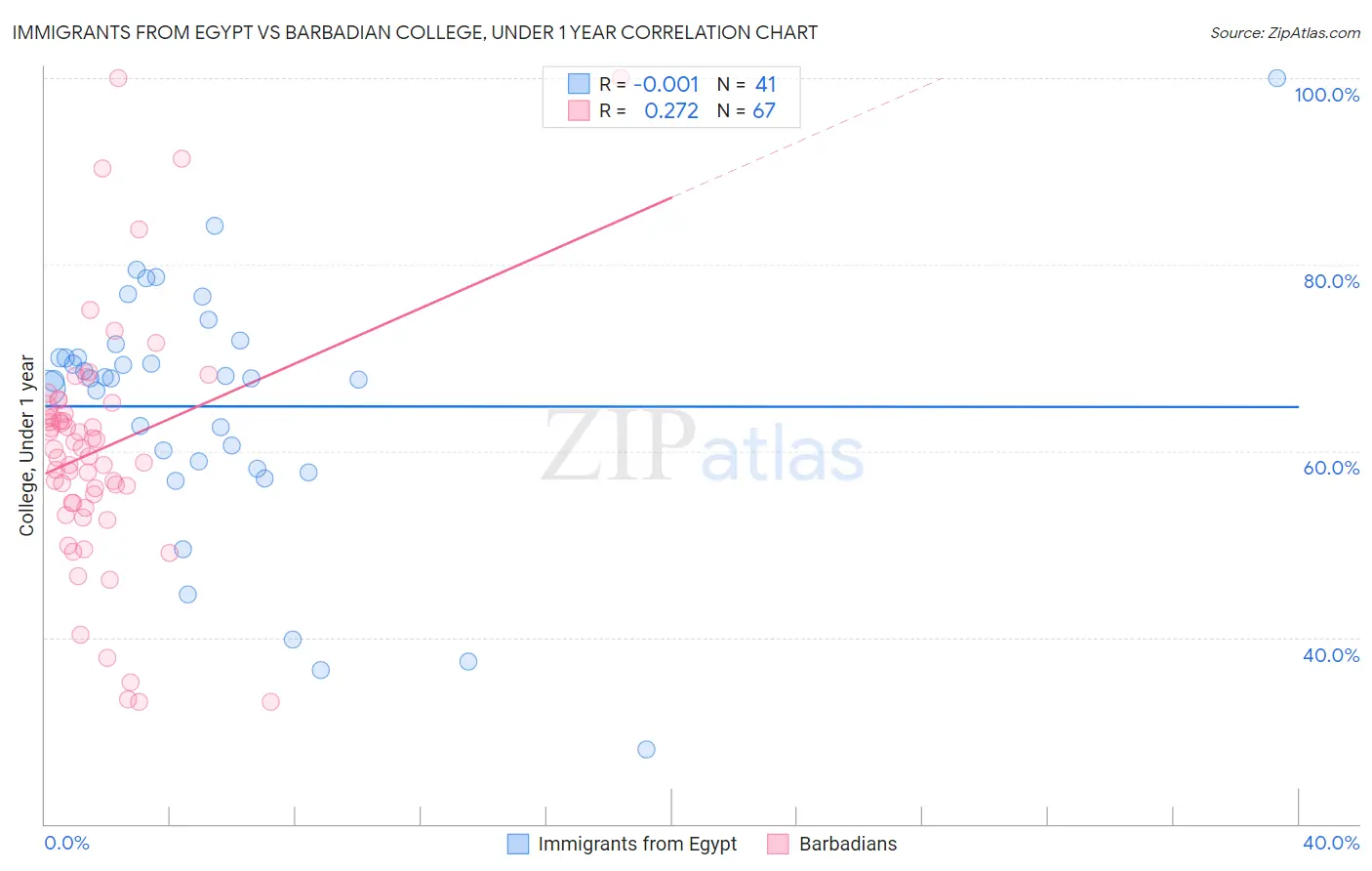 Immigrants from Egypt vs Barbadian College, Under 1 year