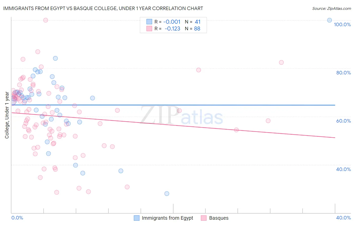 Immigrants from Egypt vs Basque College, Under 1 year