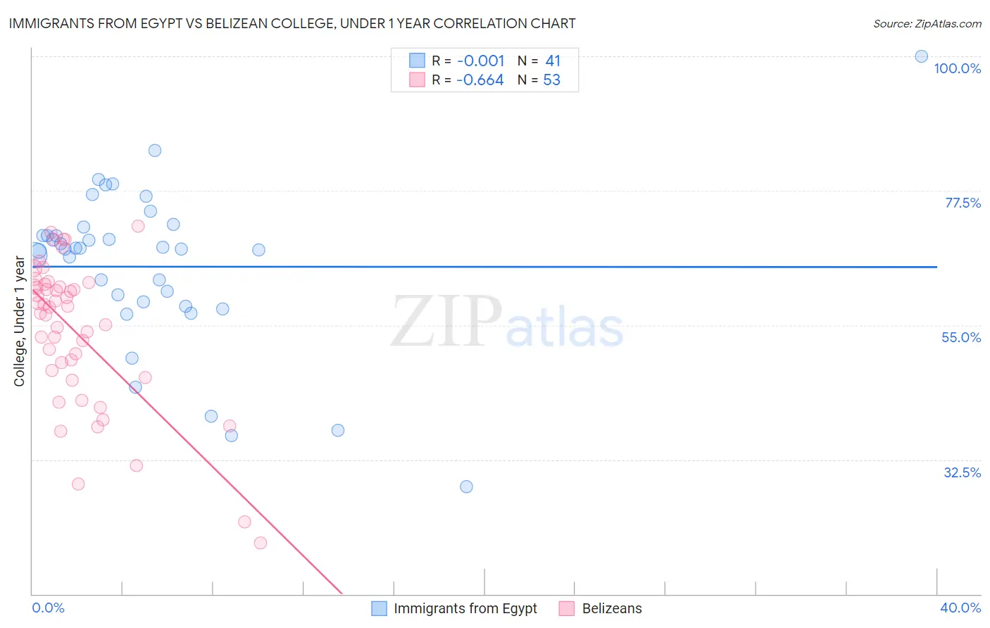 Immigrants from Egypt vs Belizean College, Under 1 year