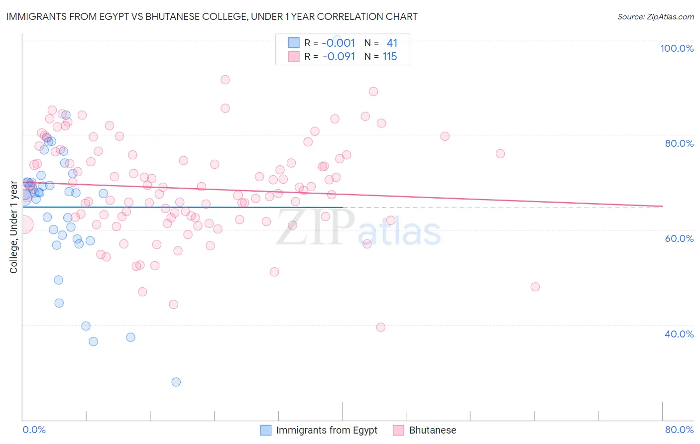 Immigrants from Egypt vs Bhutanese College, Under 1 year