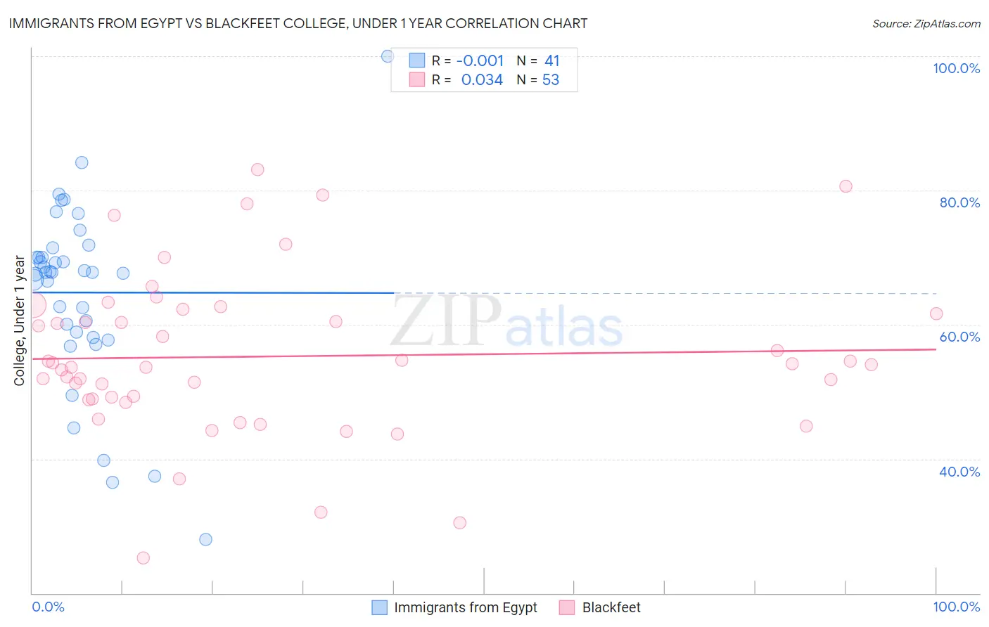 Immigrants from Egypt vs Blackfeet College, Under 1 year