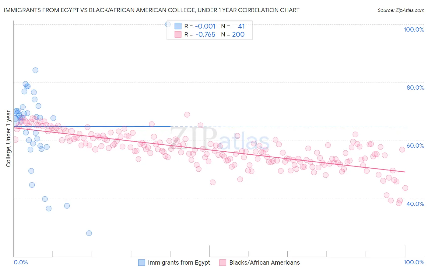 Immigrants from Egypt vs Black/African American College, Under 1 year