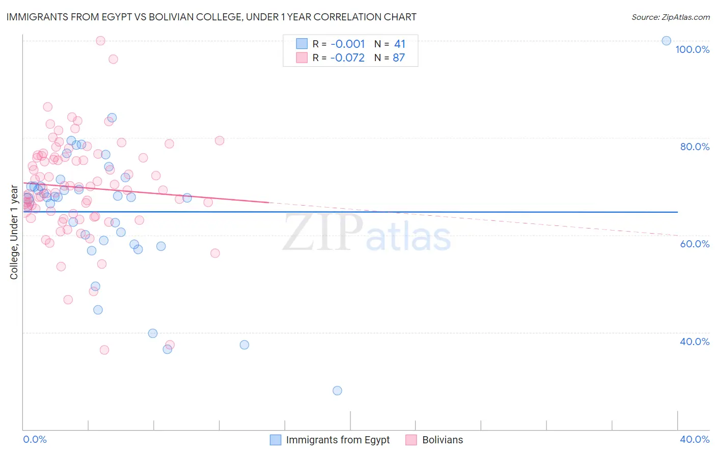 Immigrants from Egypt vs Bolivian College, Under 1 year