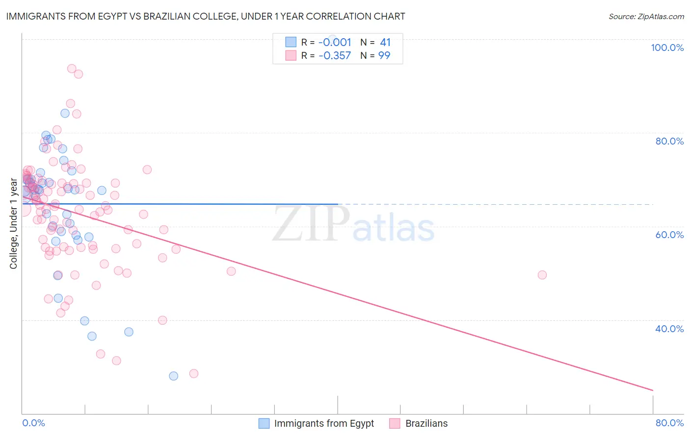 Immigrants from Egypt vs Brazilian College, Under 1 year