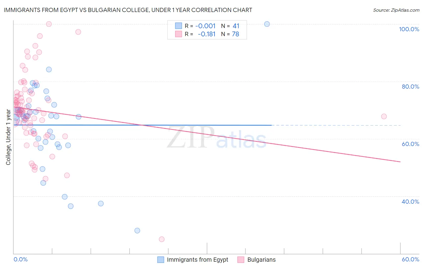 Immigrants from Egypt vs Bulgarian College, Under 1 year