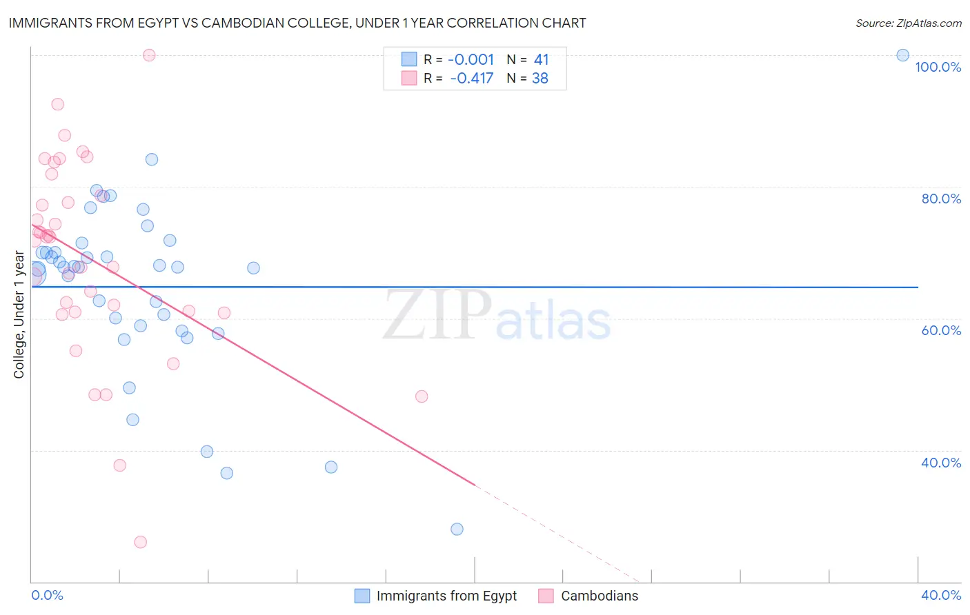 Immigrants from Egypt vs Cambodian College, Under 1 year