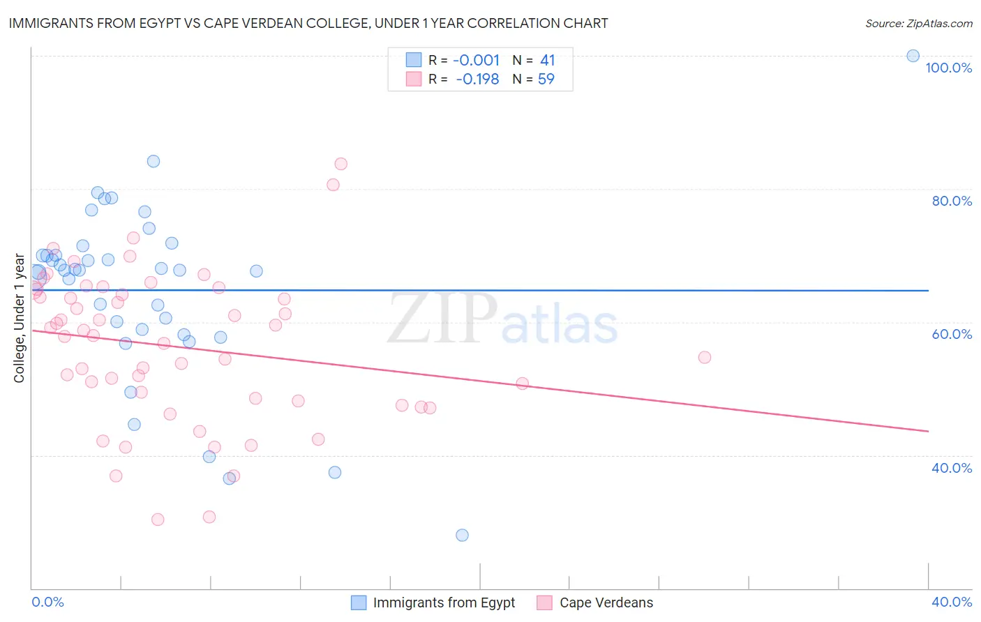Immigrants from Egypt vs Cape Verdean College, Under 1 year