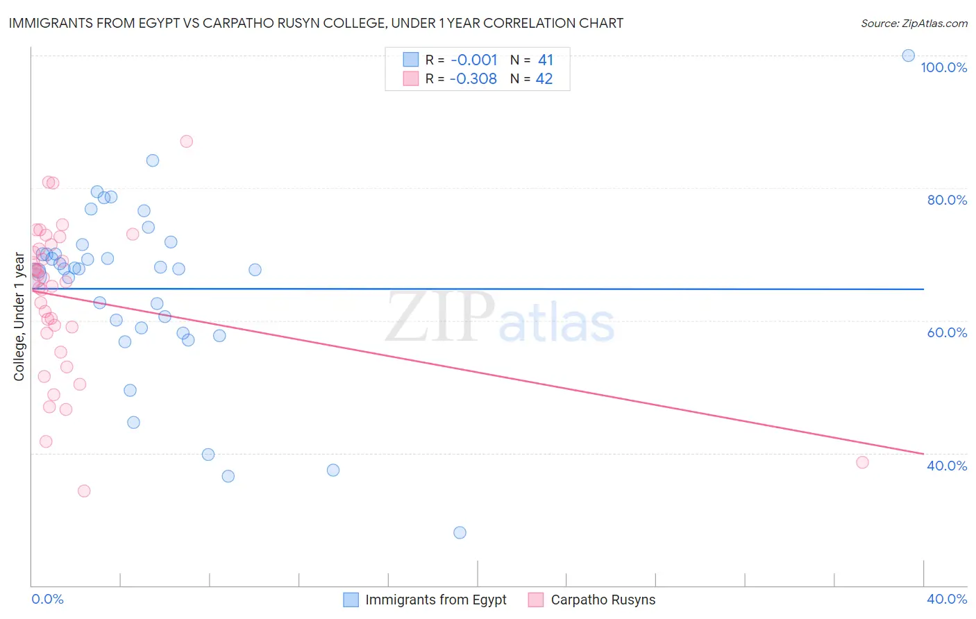 Immigrants from Egypt vs Carpatho Rusyn College, Under 1 year