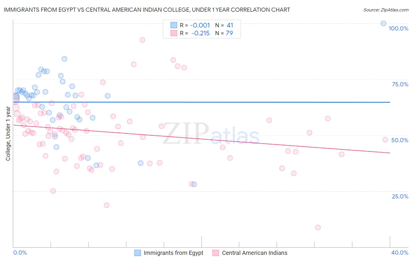 Immigrants from Egypt vs Central American Indian College, Under 1 year