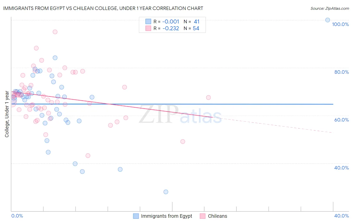 Immigrants from Egypt vs Chilean College, Under 1 year