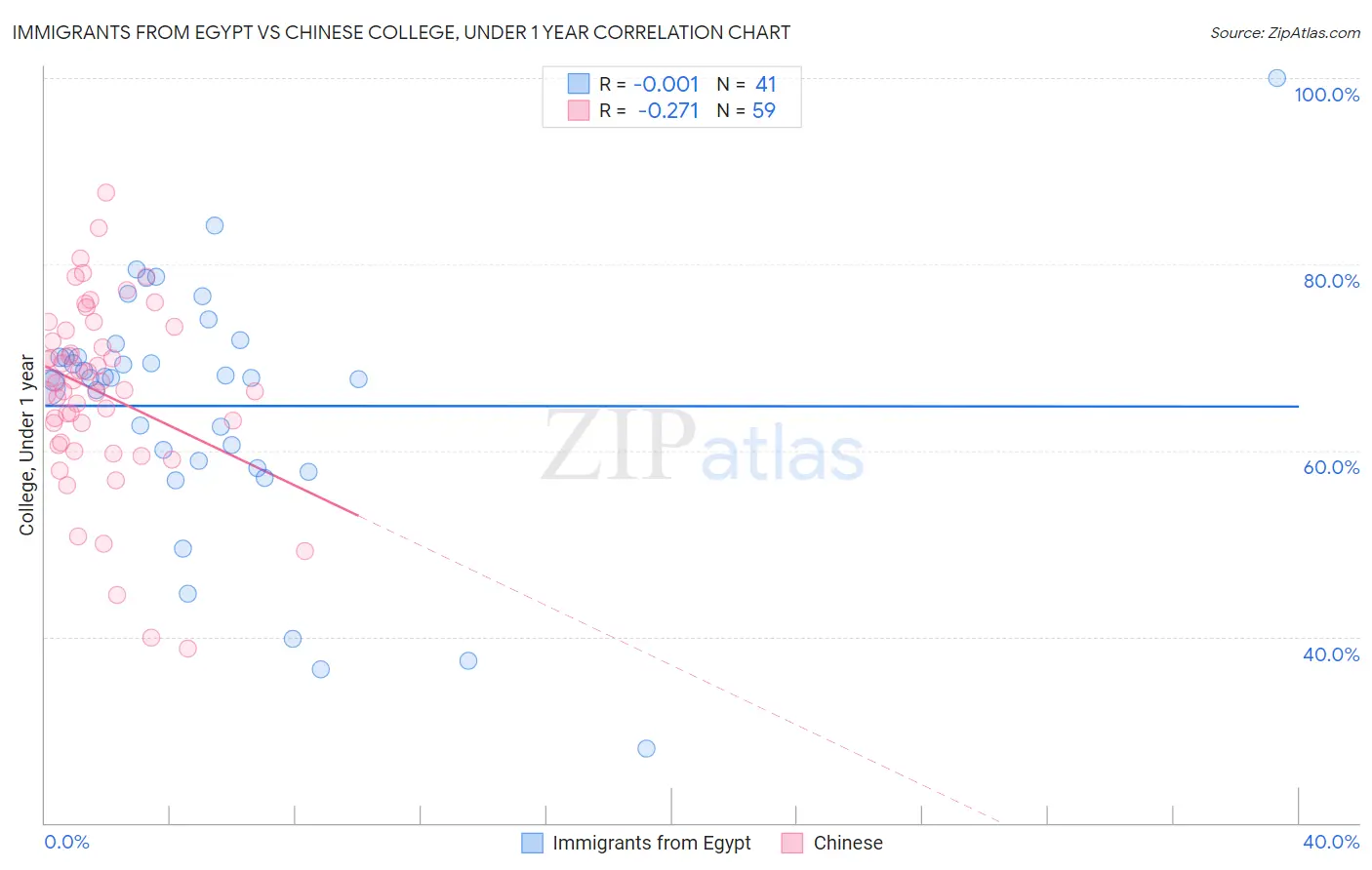 Immigrants from Egypt vs Chinese College, Under 1 year