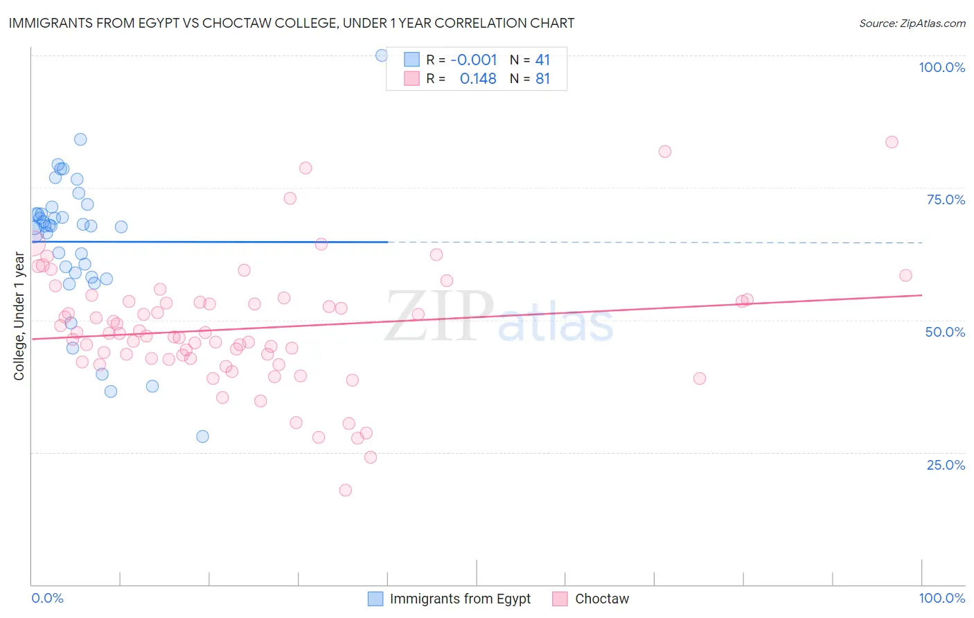 Immigrants from Egypt vs Choctaw College, Under 1 year
