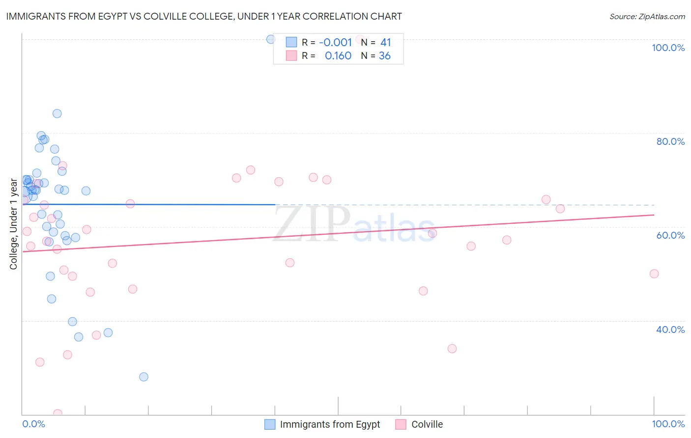 Immigrants from Egypt vs Colville College, Under 1 year