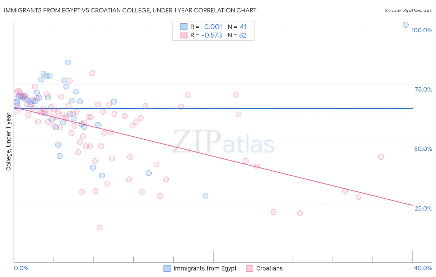 Immigrants from Egypt vs Croatian College, Under 1 year