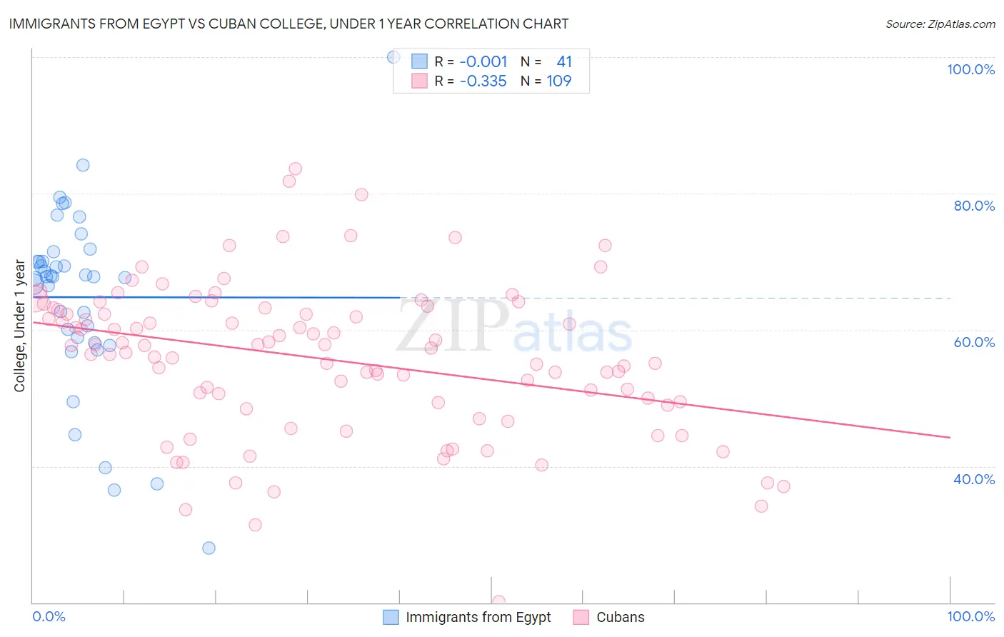 Immigrants from Egypt vs Cuban College, Under 1 year