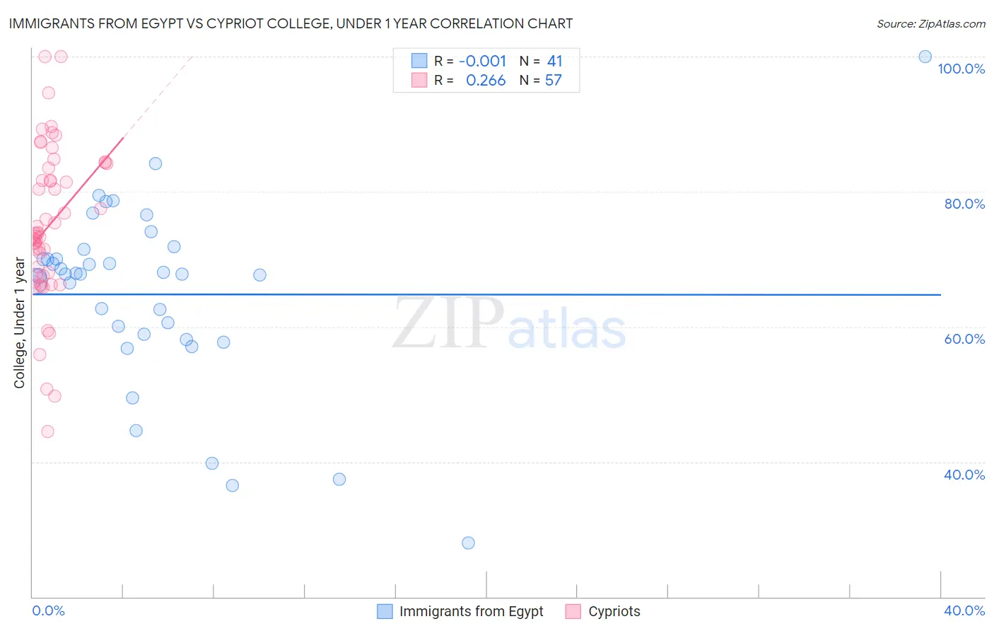 Immigrants from Egypt vs Cypriot College, Under 1 year