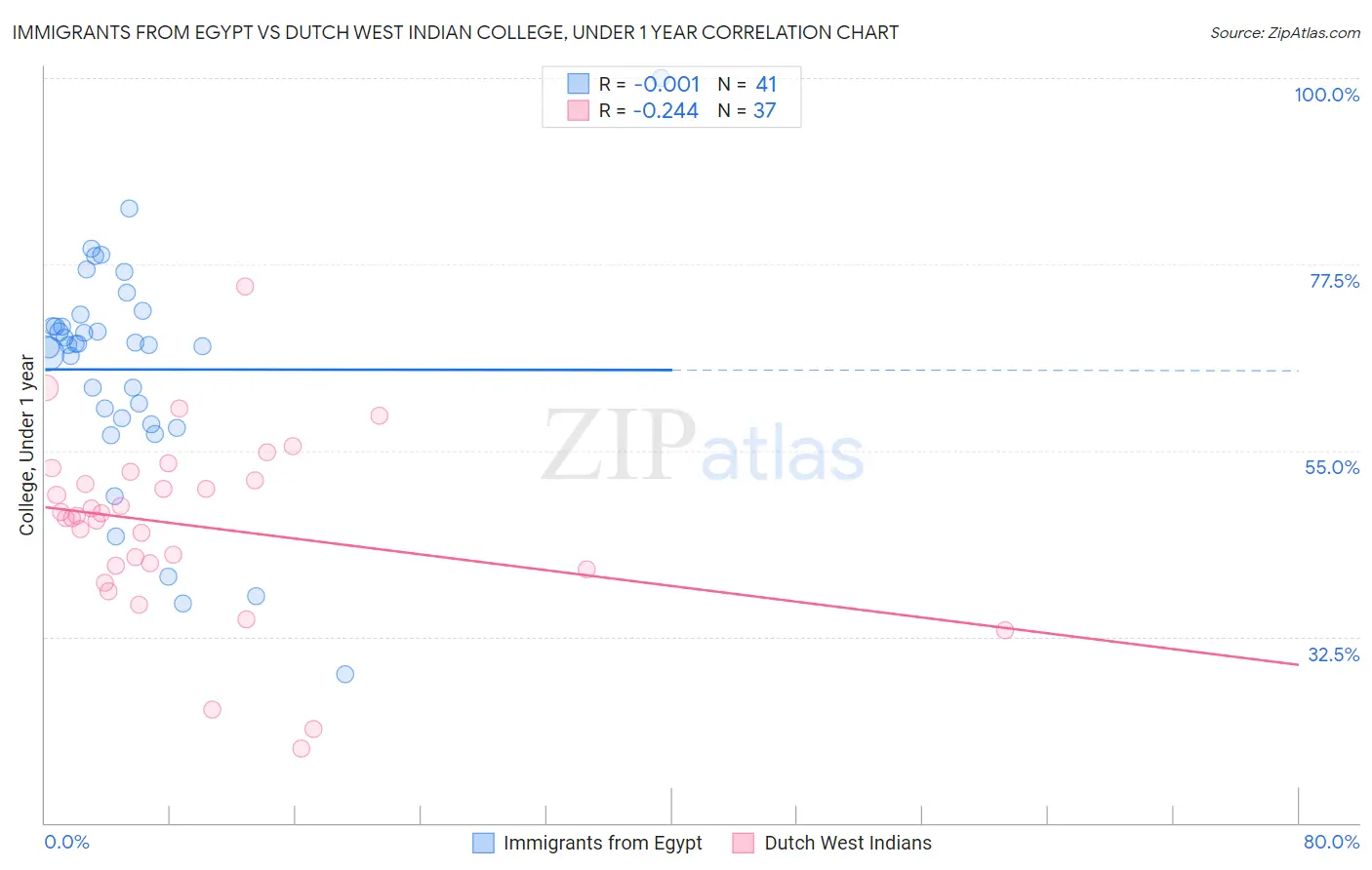 Immigrants from Egypt vs Dutch West Indian College, Under 1 year