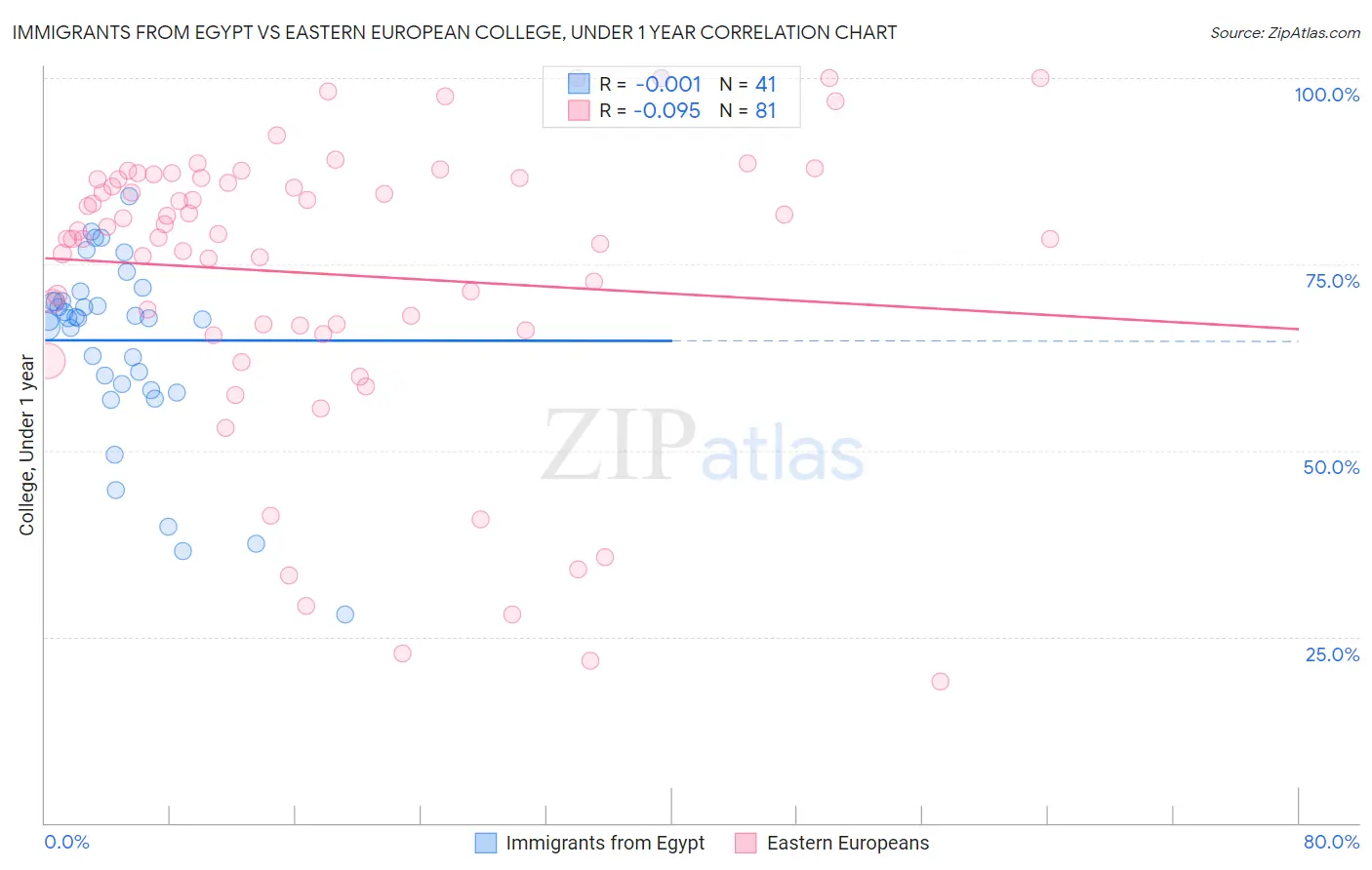 Immigrants from Egypt vs Eastern European College, Under 1 year