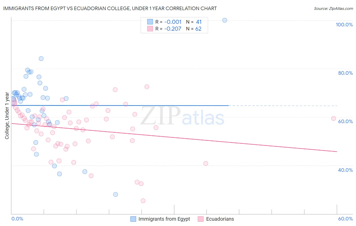 Immigrants from Egypt vs Ecuadorian College, Under 1 year