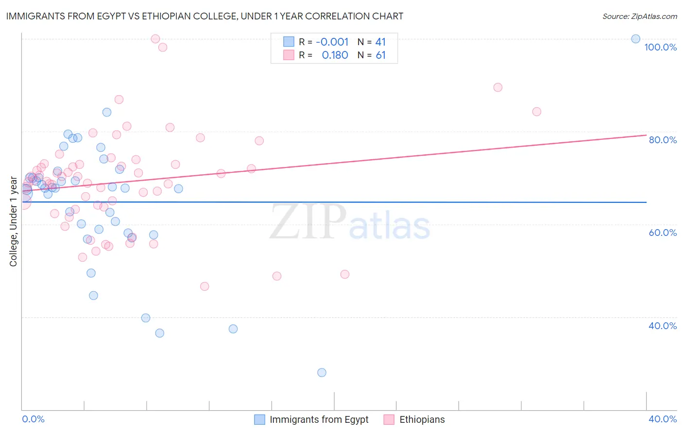 Immigrants from Egypt vs Ethiopian College, Under 1 year