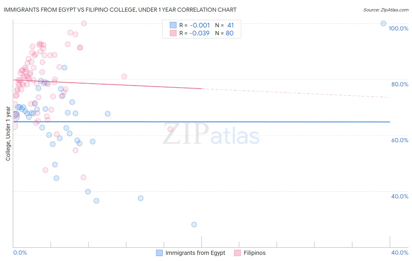 Immigrants from Egypt vs Filipino College, Under 1 year