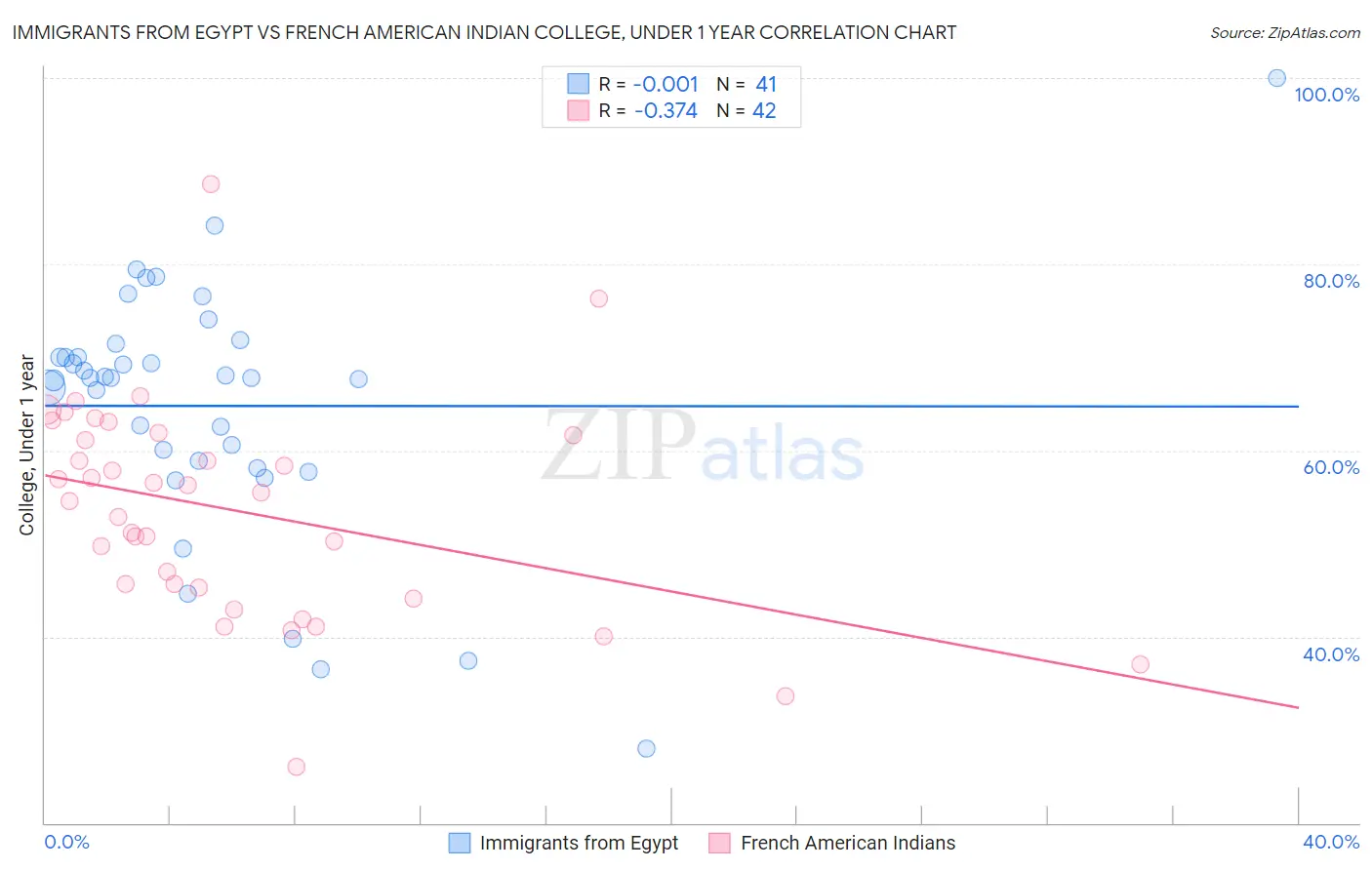 Immigrants from Egypt vs French American Indian College, Under 1 year