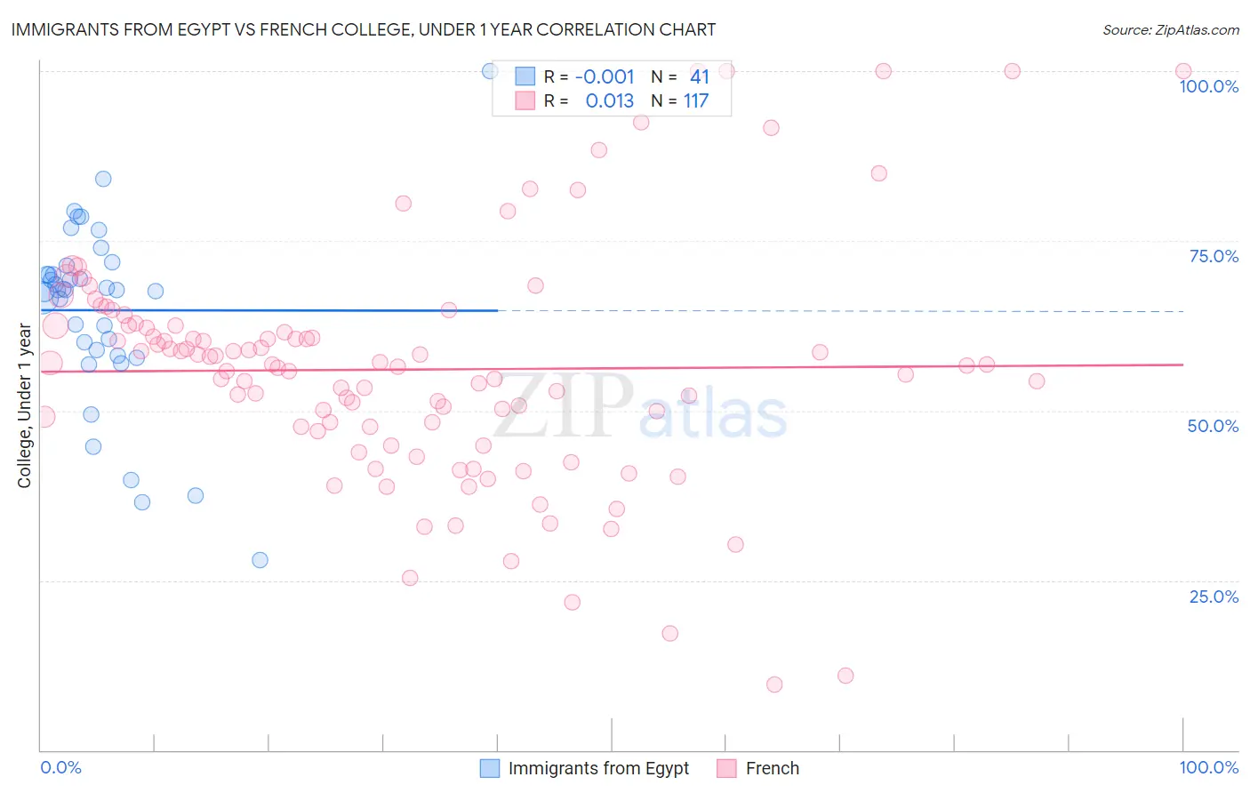 Immigrants from Egypt vs French College, Under 1 year