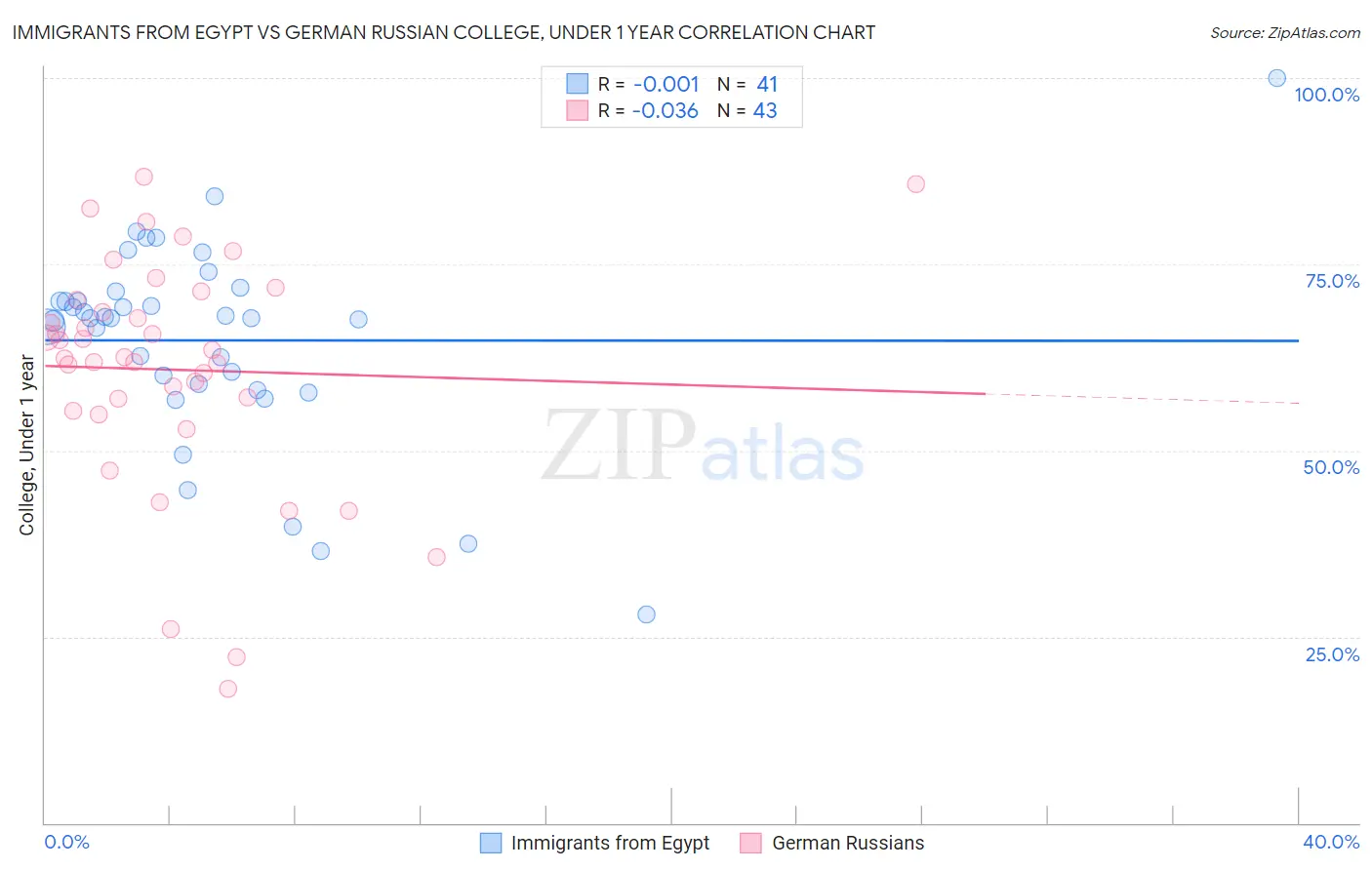 Immigrants from Egypt vs German Russian College, Under 1 year