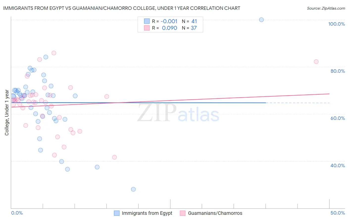 Immigrants from Egypt vs Guamanian/Chamorro College, Under 1 year