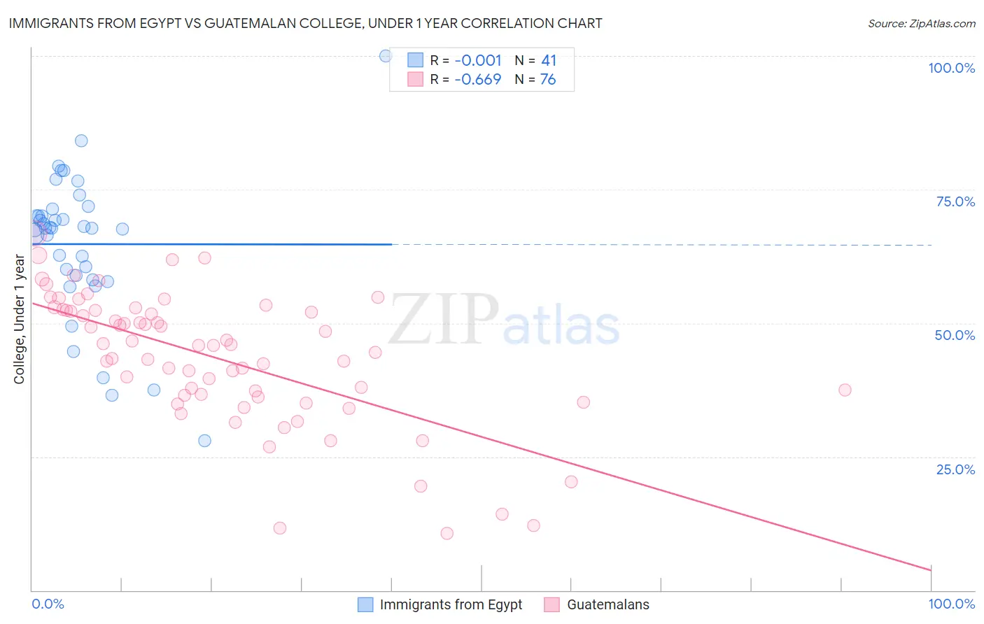 Immigrants from Egypt vs Guatemalan College, Under 1 year