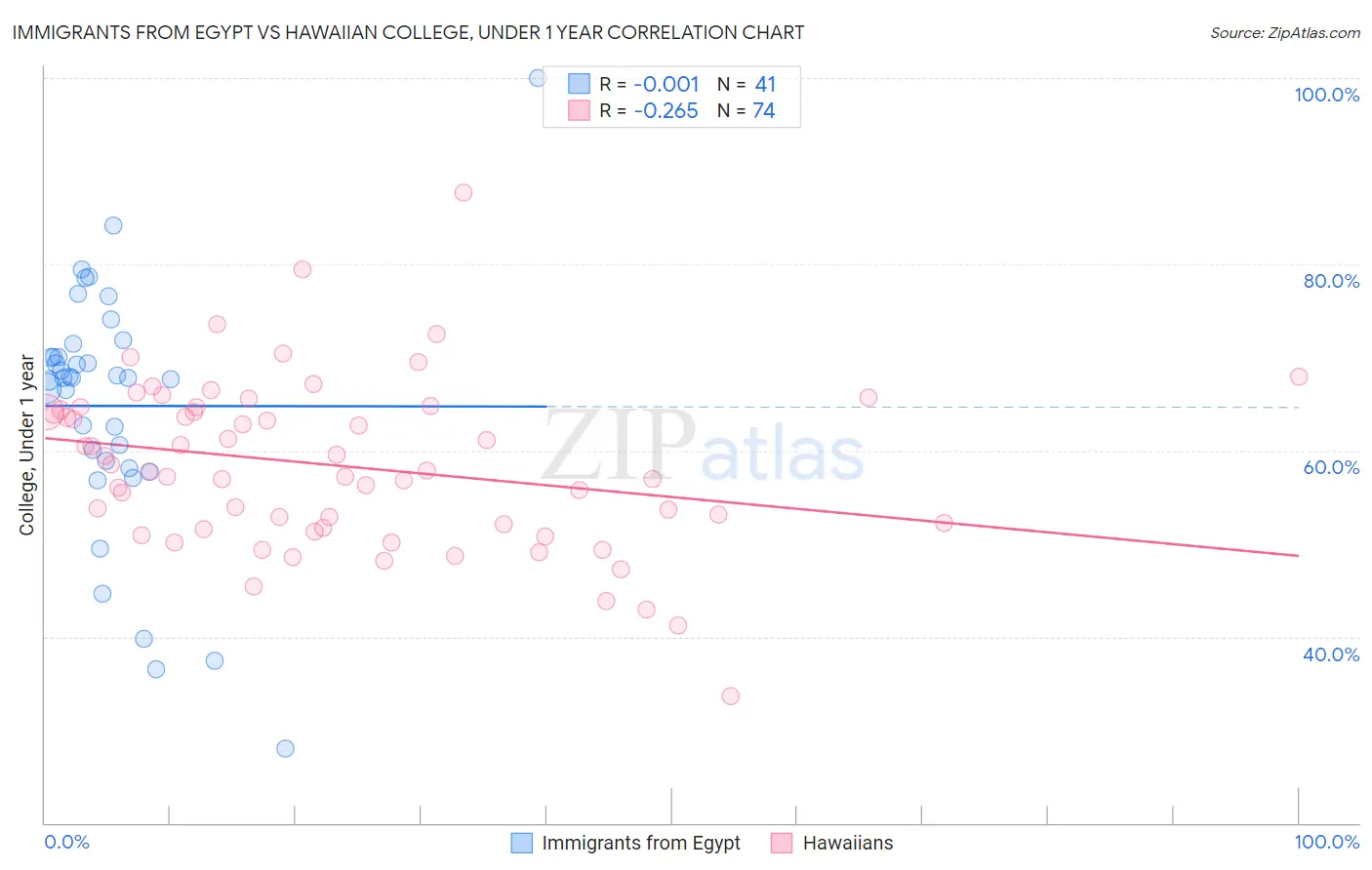 Immigrants from Egypt vs Hawaiian College, Under 1 year