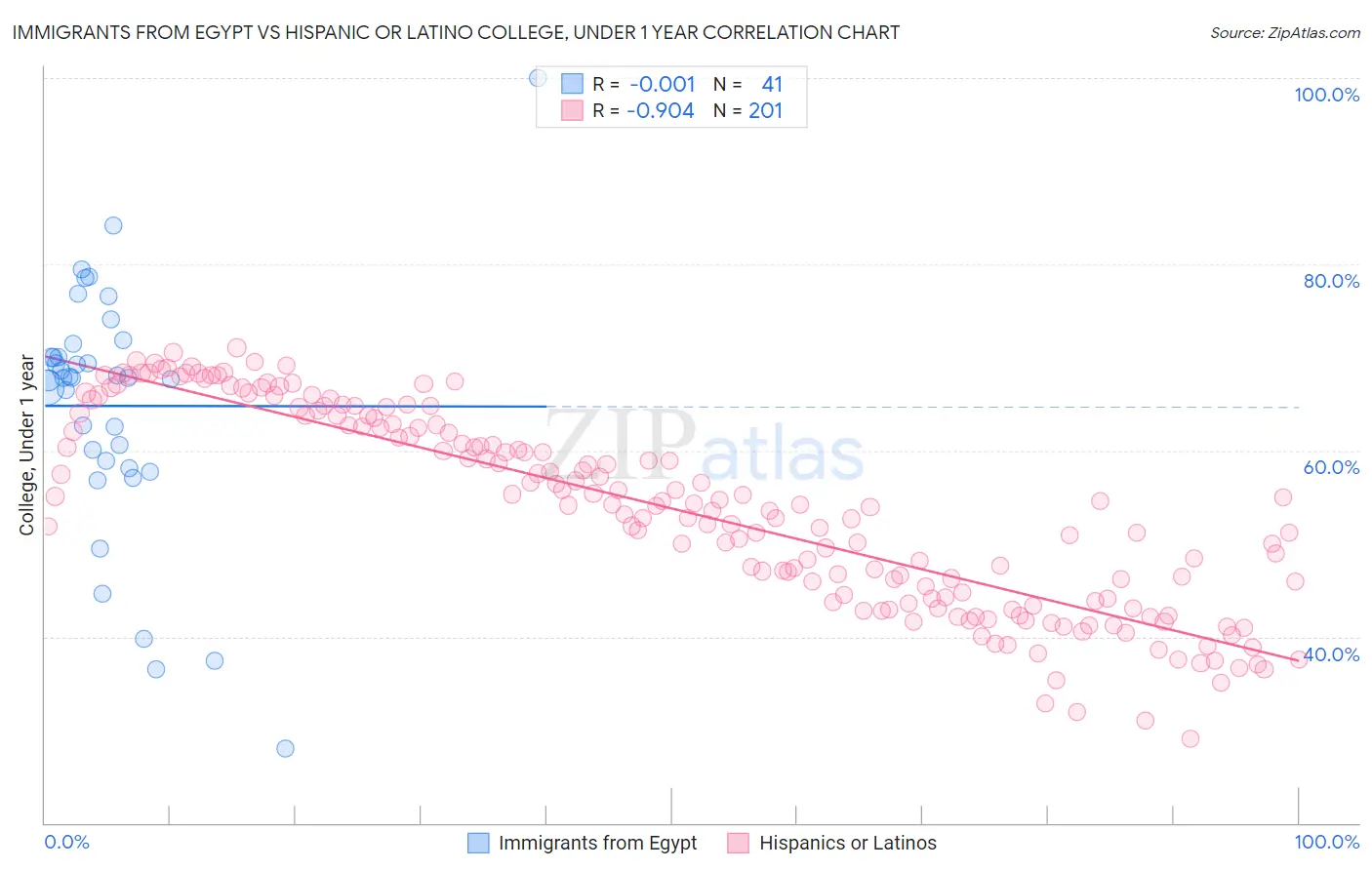Immigrants from Egypt vs Hispanic or Latino College, Under 1 year