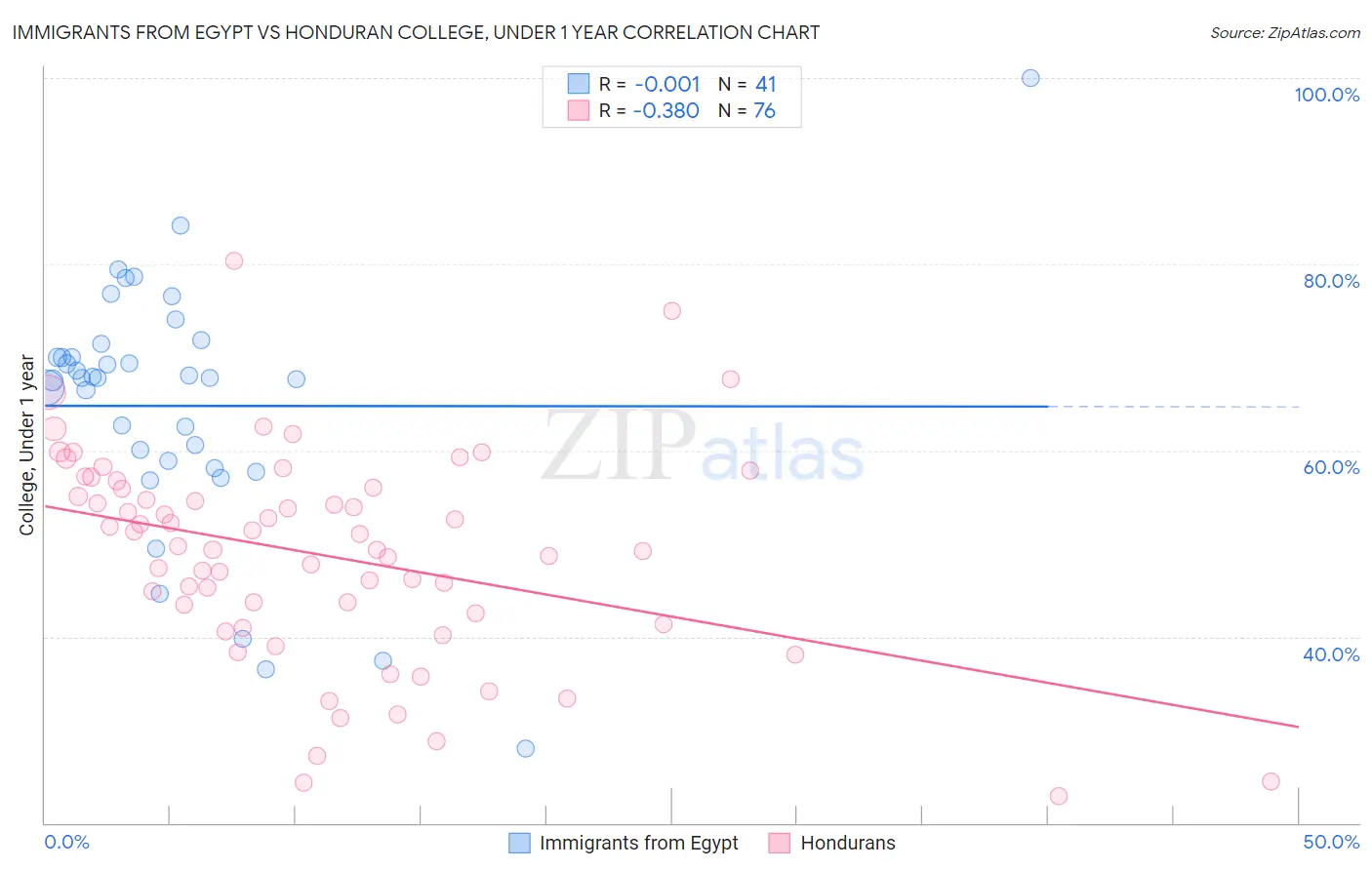 Immigrants from Egypt vs Honduran College, Under 1 year