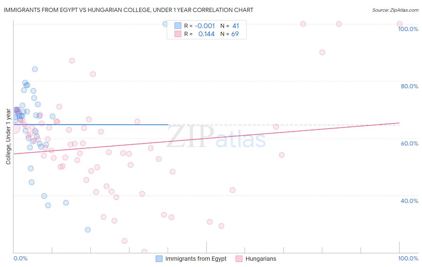 Immigrants from Egypt vs Hungarian College, Under 1 year