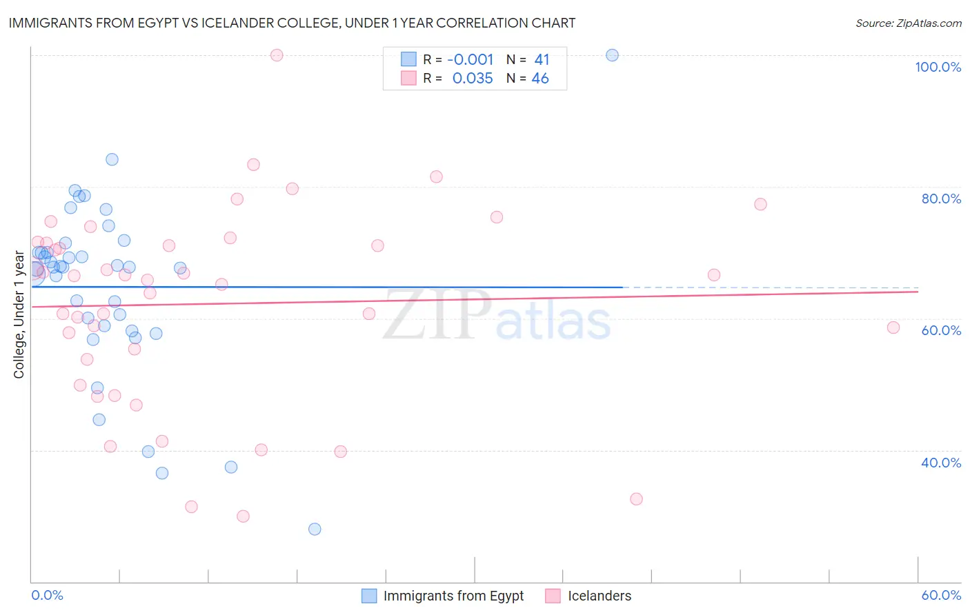 Immigrants from Egypt vs Icelander College, Under 1 year