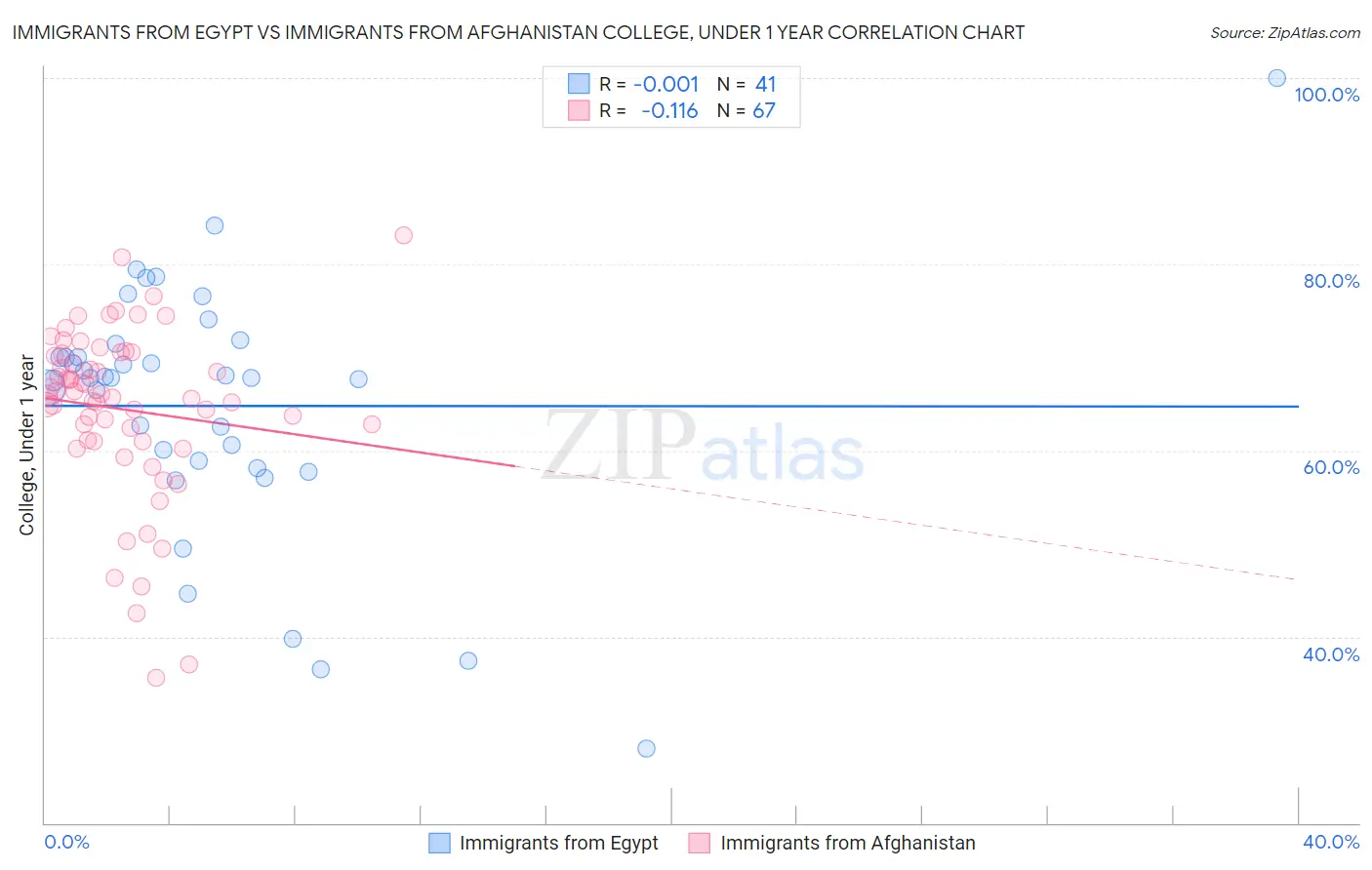 Immigrants from Egypt vs Immigrants from Afghanistan College, Under 1 year