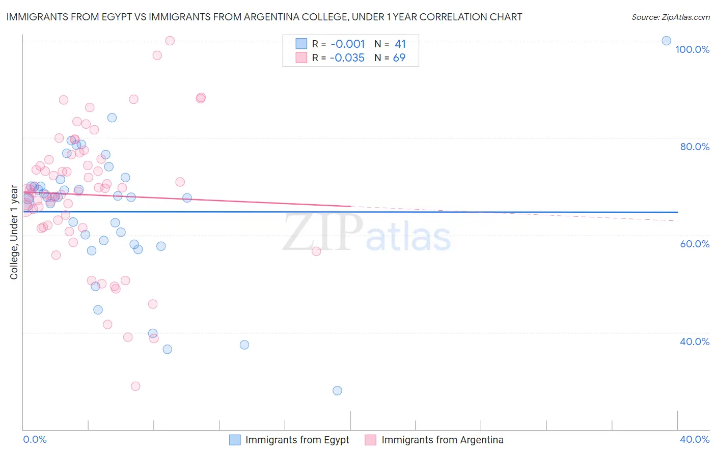Immigrants from Egypt vs Immigrants from Argentina College, Under 1 year