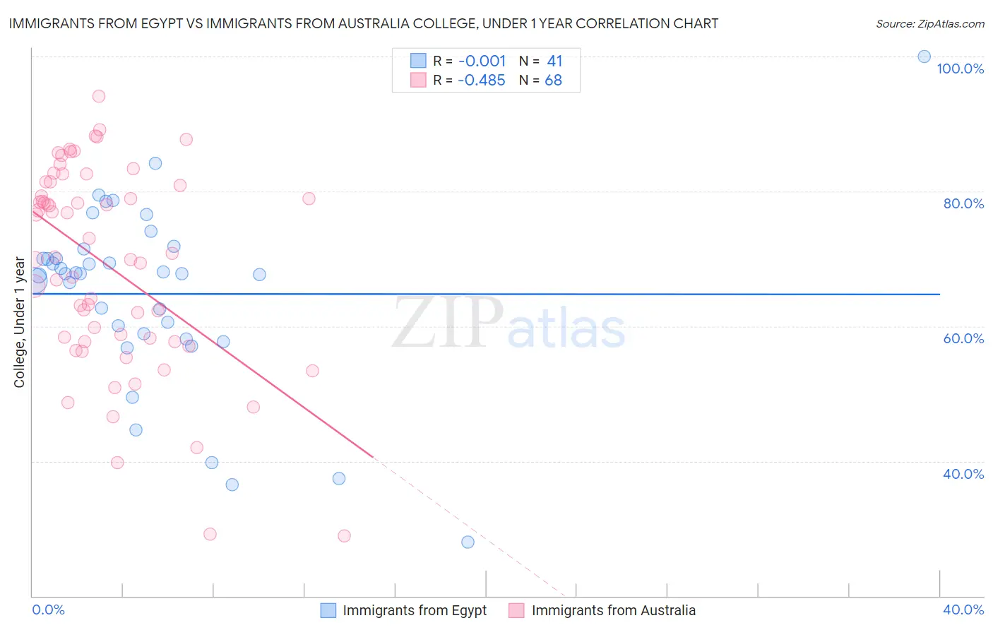 Immigrants from Egypt vs Immigrants from Australia College, Under 1 year