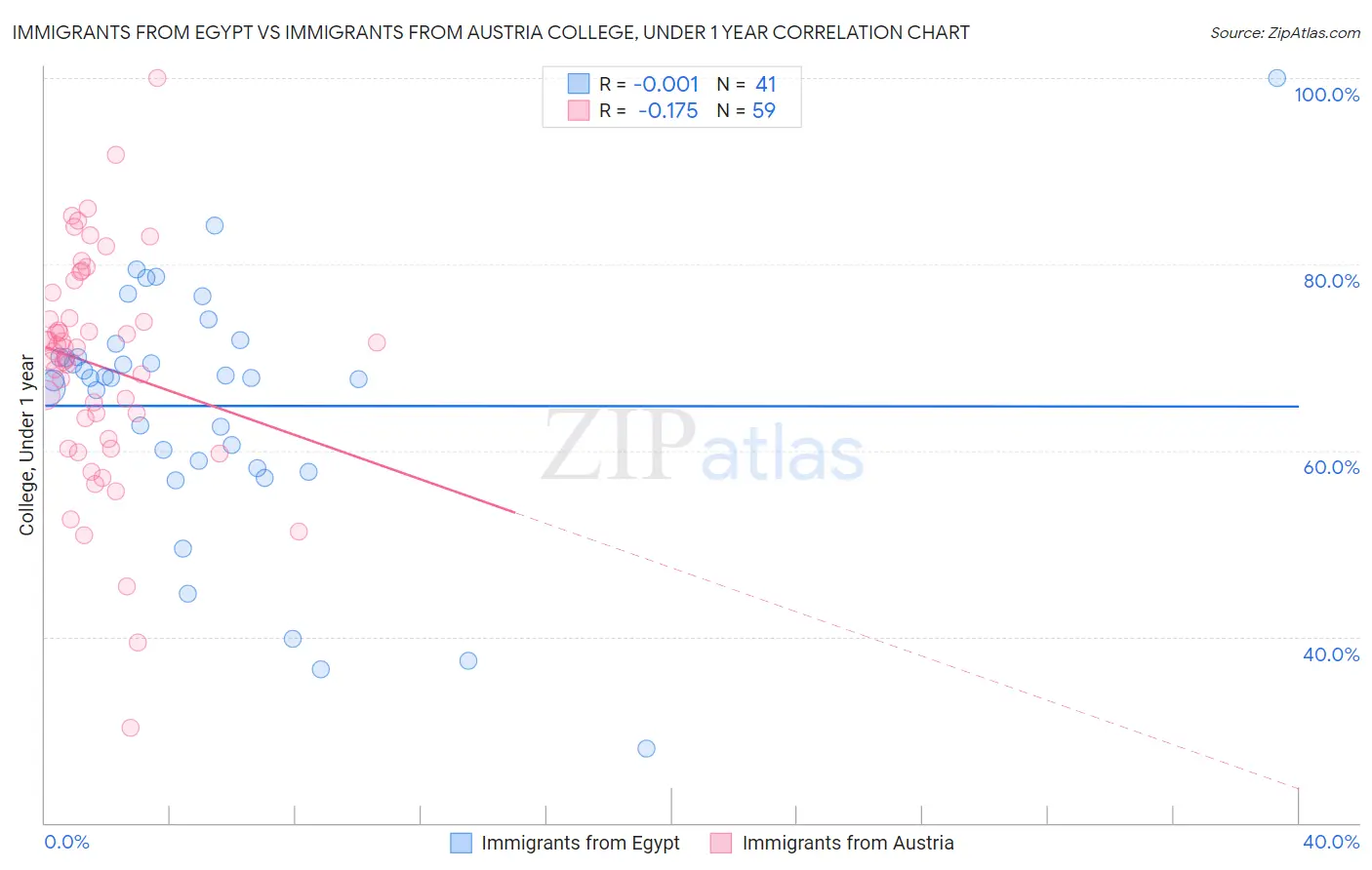 Immigrants from Egypt vs Immigrants from Austria College, Under 1 year